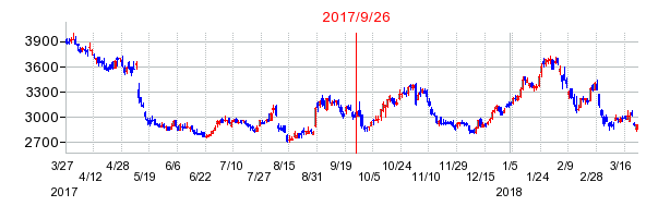 大平洋金属の併合時株価チャート