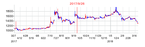 日本鋳造の併合時株価チャート