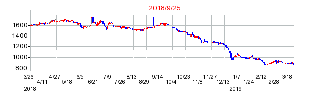 日本鋳鉄管の併合時株価チャート