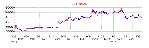 日本精線の併合時株価チャート