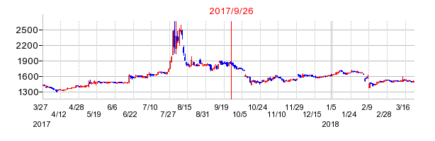 神鋼鋼線工業の併合時株価チャート