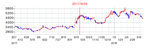 パウダーテックの併合時株価チャート