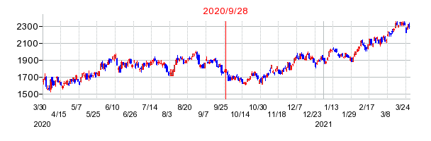 日本軽金属ホールディングスの併合時株価チャート
