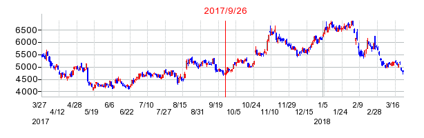 東邦亜鉛の併合時株価チャート