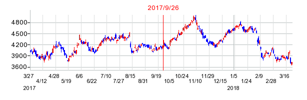 DOWAホールディングスの併合時株価チャート