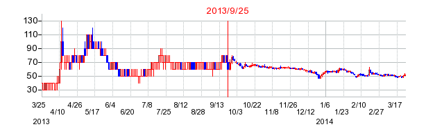 エス・サイエンスの併合時株価チャート