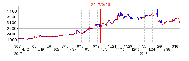 日本精鉱の併合時株価チャート