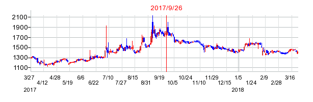 東邦金属の併合時株価チャート