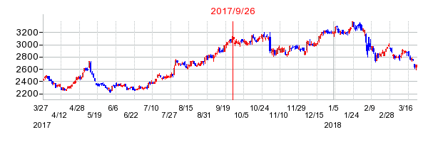 リョービの併合時株価チャート