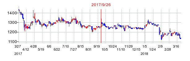 日本製罐の併合時株価チャート