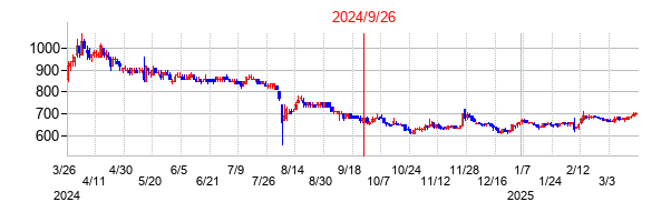 不二サッシの併合時株価チャート