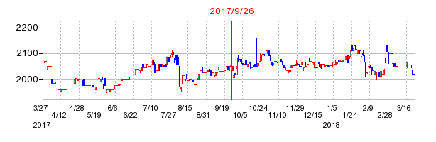 京都機械工具の併合時株価チャート