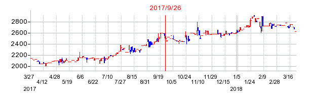 ロブテックスの併合時株価チャート