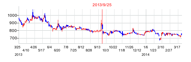 中国工業の併合時株価チャート