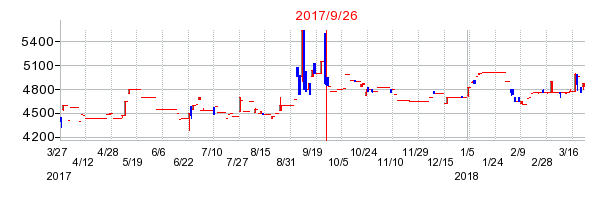 カネソウの併合時株価チャート