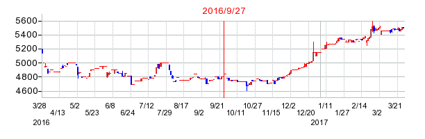 イワブチの併合時株価チャート