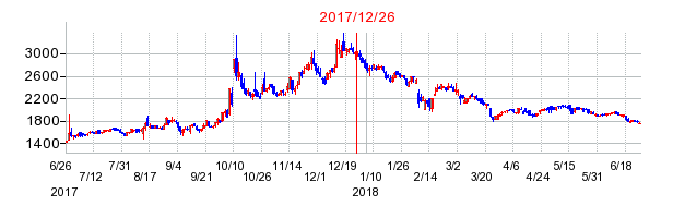 オーネックスの併合時株価チャート