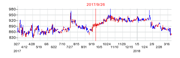 中央発條の併合時株価チャート