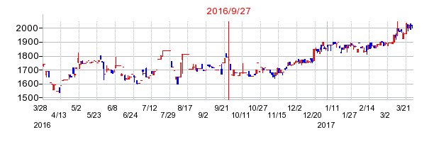 ファインシンターの併合時株価チャート