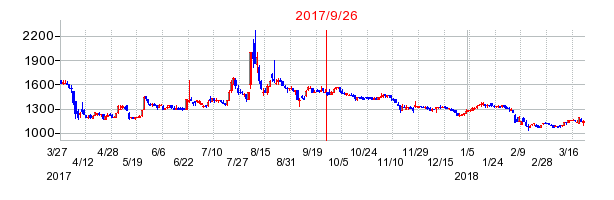 ジャパンエンジンコーポレーションの併合時株価チャート