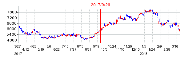 オークマの併合時株価チャート