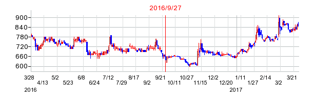 石川製作所の併合時株価チャート