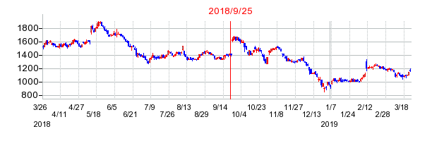 エンシュウの併合時株価チャート
