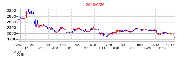 コンバムの併合時株価チャート