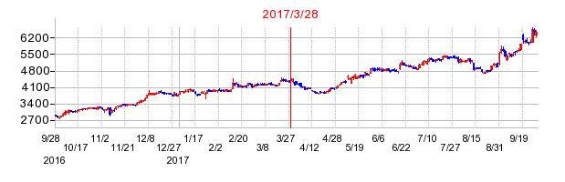 ホソカワミクロンの併合時株価チャート