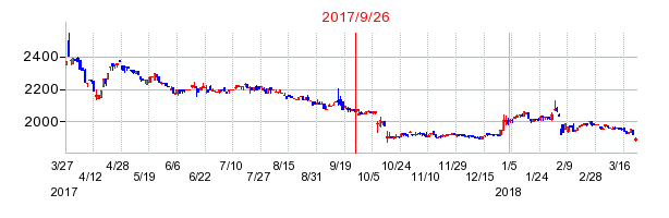神鋼環境ソリューションの併合時株価チャート