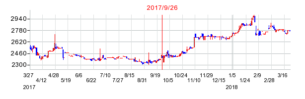 ササクラの併合時株価チャート