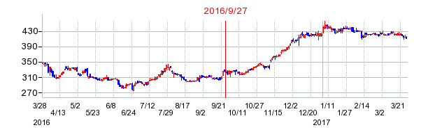 日工の併合時株価チャート