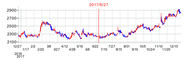 井関農機の併合時株価チャート