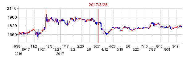 丸山製作所の併合時株価チャート