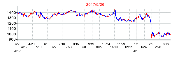 東洋エンジニアリングの併合時株価チャート