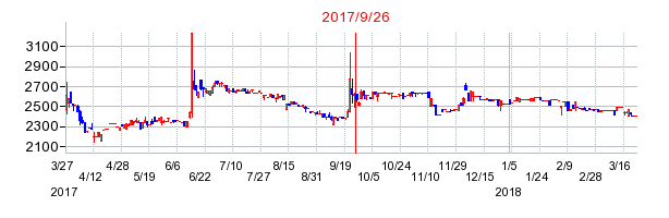 太平製作所の併合時株価チャート