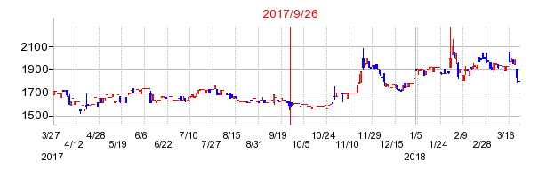 東京自働機械製作所の併合時株価チャート