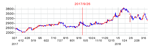 オルガノの併合時株価チャート