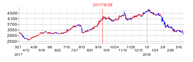 トーヨーカネツの併合時株価チャート