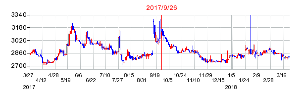 加地テックの併合時株価チャート