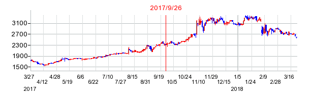 ヤマダコーポレーションの併合時株価チャート