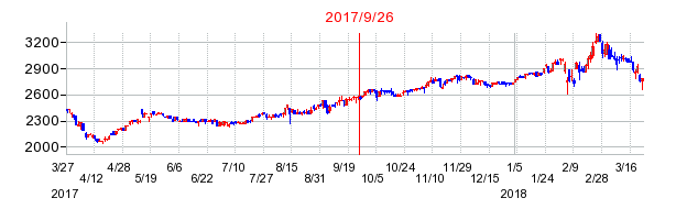 油研工業の併合時株価チャート