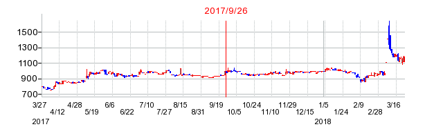 高見沢サイバネティックスの併合時株価チャート
