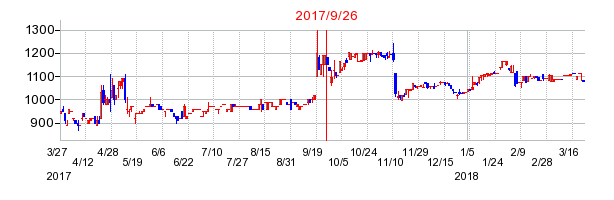 中日本鋳工の併合時株価チャート