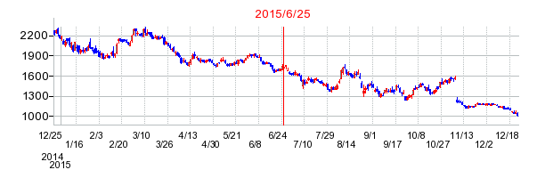 JUKIの併合時株価チャート
