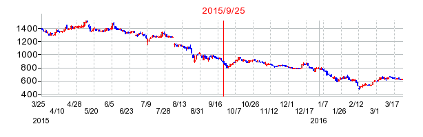 ジャノメの併合時株価チャート