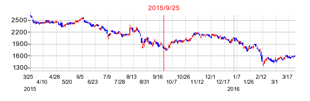 日本ピストンリングの併合時株価チャート