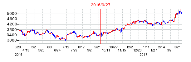 リケンの併合時株価チャート