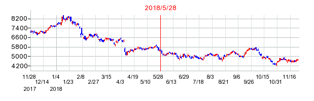不二越の併合時株価チャート