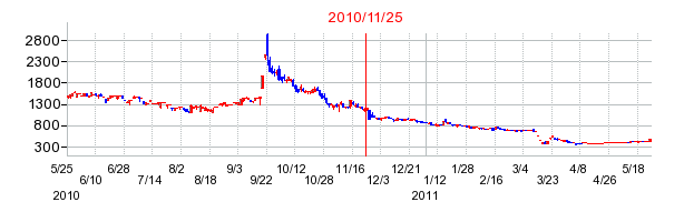 富士テクニカ宮津の併合時株価チャート